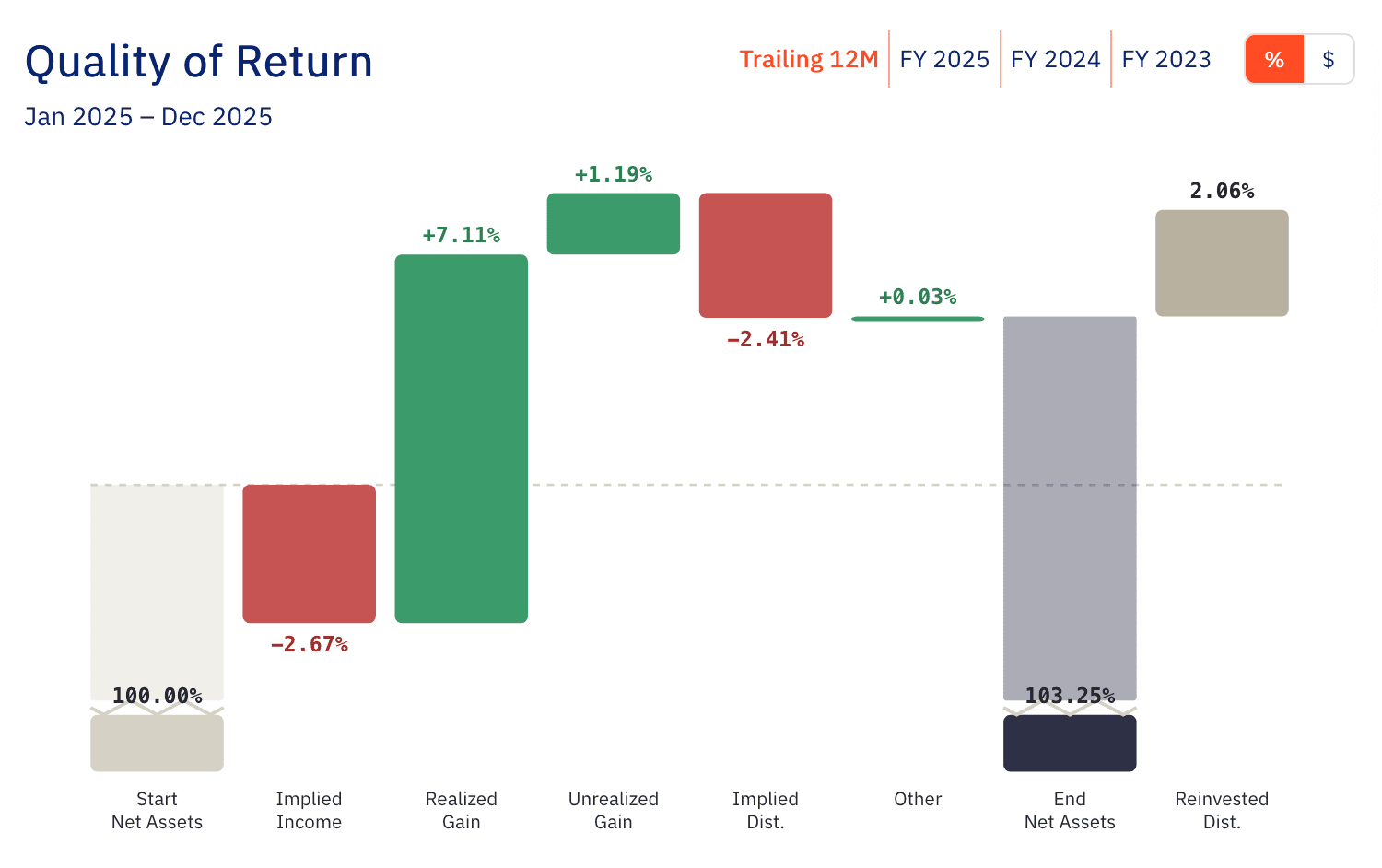 Quality of Return
